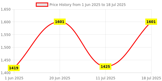 flipkart.com castor by ibell 2000 W Induction Cooktop Push Button castor by ibell Price History Graph from 1 Jun 2025 to 11 Jul 2025