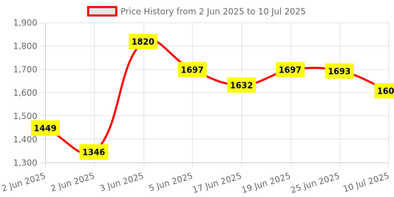 flipkart.com spalin 2000 W Induction Cooktop Push Button spalin Price History Graph from 2 Jun 2025 to 10 Jul 2025