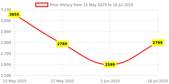 flipkart.com v-guard 2000 W Induction Cooktop Push Button v-guard Price History Graph from 15 May 2025 to 16 Jul 2025