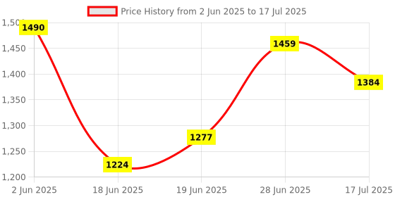 flipkart.com eltons 2000 W Induction Cooktop Push Button eltons Price History Graph from 2 Jun 2025 to 28 Jun 2025