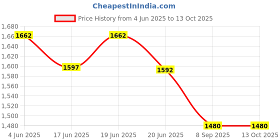 flipkart.com maplin 2000 W Induction Cooktop Push Button maplin Price History Graph from 4 Jun 2025 to 12 Oct 2025