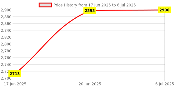 flipkart.com butterfly 2000 W Induction Cooktop Push Button butterfly Price History Graph from 17 Jun 2025 to 6 Jul 2025