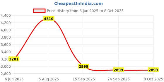 flipkart.com v-guard 2000 W Induction Cooktop Push Button v-guard Price History Graph from 6 Jun 2025 to 8 Oct 2025