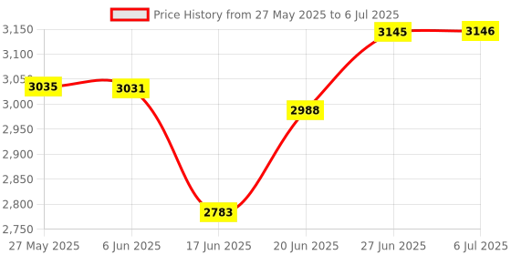 flipkart.com v-guard 2000 W Induction Cooktop Push Button v-guard Price History Graph from 27 May 2025 to 6 Jul 2025