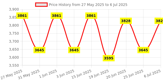 flipkart.com borosil 2000 W Induction Cooktop Push Button borosil Price History Graph from 27 May 2025 to 6 Jul 2025