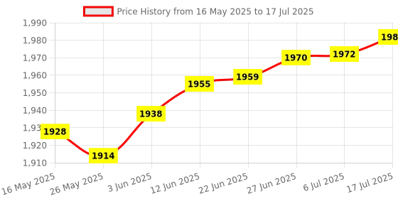 flipkart.com omen 2000 W Induction Cooktop Push Button omen Price History Graph from 16 May 2025 to 17 Jul 2025