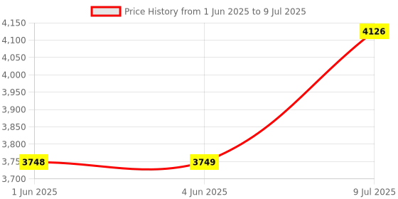 flipkart.com prestige 2000 W Induction Cooktop Push Button prestige Price History Graph from 1 Jun 2025 to 9 Jul 2025