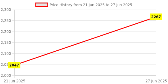 flipkart.com padmini 2000 W Induction Cooktop Push Button padmini Price History Graph from 21 Jun 2025 to 27 Jun 2025