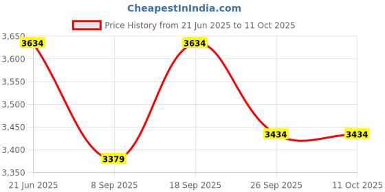 flipkart.com maharaja whiteline 2000 W Induction Cooktop Push Button maharaja whiteline Price History Graph from 21 Jun 2025 to 11 Oct 2025