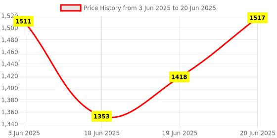 flipkart.com rbs 2000 W Induction Cooktop Push Button rbs Price History Graph from 3 Jun 2025 to 20 Jun 2025
