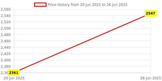 flipkart.com lifebird 2000 W Induction Cooktop Push Button lifebird Price History Graph from 20 Jun 2025 to 26 Jun 2025