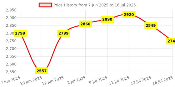 flipkart.com prestige 2000 W Induction Cooktop Push Button prestige Price History Graph from 7 Jun 2025 to 16 Jul 2025