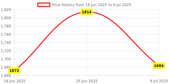 flipkart.com appgen 2000 W Induction Cooktop Push Button appgen Price History Graph from 18 Jun 2025 to 9 Jul 2025