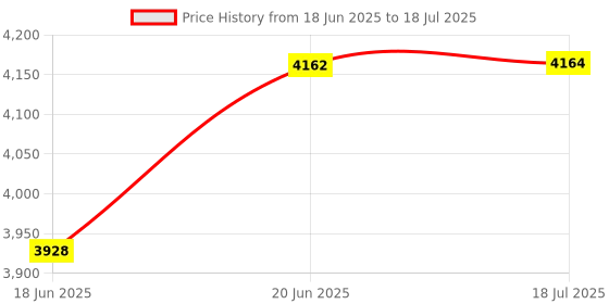 flipkart.com prestige 2000 W Induction Cooktop Push Button prestige Price History Graph from 18 Jun 2025 to 20 Jun 2025