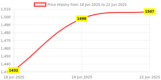 flipkart.com appgen 2000 W Induction Cooktop Push Button appgen Price History Graph from 18 Jun 2025 to 22 Jun 2025
