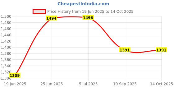 flipkart.com everest 2000 W Induction Cooktop Push Button everest Price History Graph from 19 Jun 2025 to 14 Oct 2025