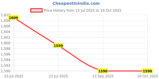 flipkart.com rbs 2000 W Induction Cooktop Push Button rbs Price History Graph from 15 Jul 2025 to 19 Oct 2025