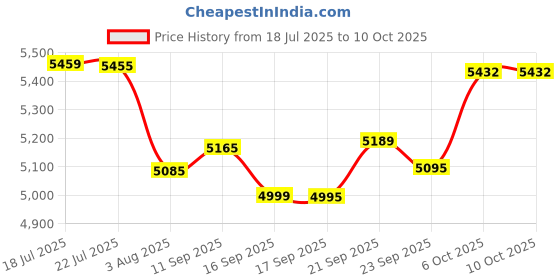 flipkart.com usha 2000 W Induction Cooktop Push Button usha Price History Graph from 18 Jul 2025 to 9 Oct 2025