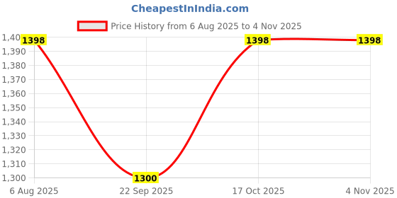flipkart.com fanqew 2000 W Induction Cooktop Push Button fanqew Price History Graph from 6 Aug 2025 to 2 Nov 2025