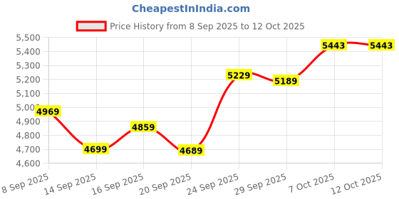 flipkart.com usha 2000 W Induction Cooktop Push Button usha Price History Graph from 8 Sep 2025 to 12 Oct 2025
