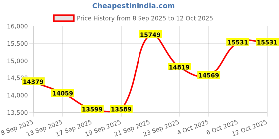 flipkart.com usha 2000 W Induction Cooktop Push Button usha Price History Graph from 8 Sep 2025 to 12 Oct 2025