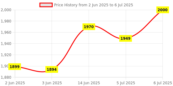 flipkart.com hm 2000 W Induction Cooktop Push Button, Jog Dial, Touch Panel hm Price History Graph from 2 Jun 2025 to 6 Jul 2025