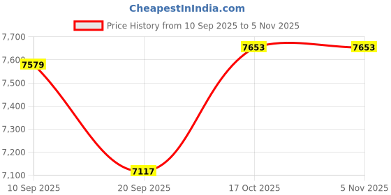 flipkart.com all star 2000 W Induction Cooktop Touch Panel all star Price History Graph from 10 Sep 2025 to 5 Nov 2025