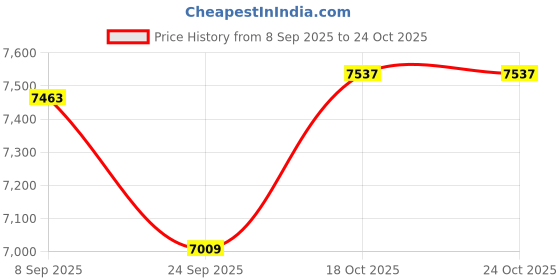 flipkart.com all star 2000 W Induction Cooktop Touch Panel all star Price History Graph from 8 Sep 2025 to 24 Oct 2025