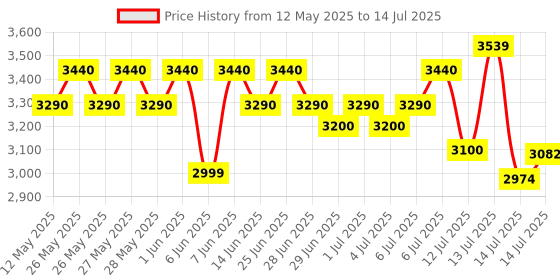 flipkart.com usha 2000 W Induction Cooktop Touch Panel usha Price History Graph from 12 May 2025 to 14 Jul 2025