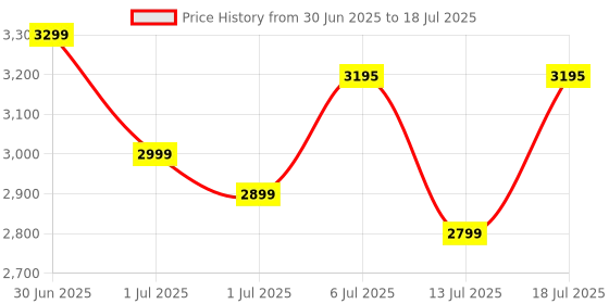 flipkart.com prestige 2000 W Induction Cooktop Touch Panel prestige Price History Graph from 30 Jun 2025 to 13 Jul 2025