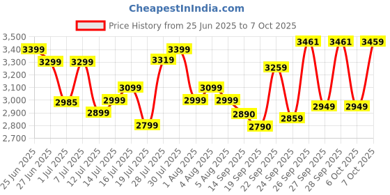 flipkart.com bajaj 2000 W Induction Cooktop Touch Panel bajaj Price History Graph from 25 Jun 2025 to 7 Oct 2025