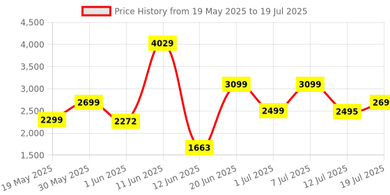 flipkart.com masterchef 2000 W Induction Cooktop Touch Panel masterchef Price History Graph from 19 May 2025 to 12 Jul 2025
