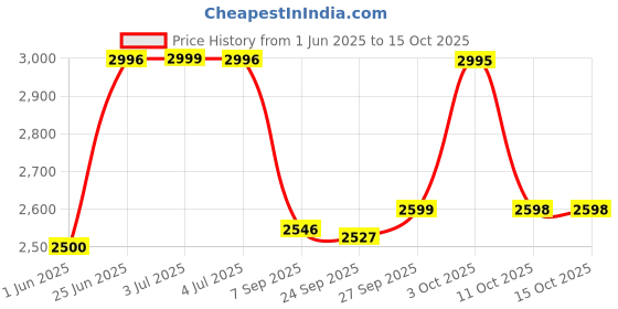 flipkart.com glen 2000 W Induction Cooktop Touch Panel glen Price History Graph from 1 Jun 2025 to 14 Oct 2025