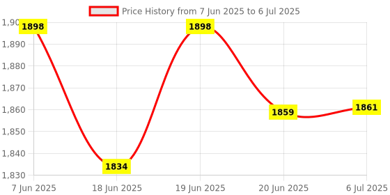 flipkart.com greenchef 2000 W Induction Cooktop Touch Panel greenchef Price History Graph from 7 Jun 2025 to 6 Jul 2025