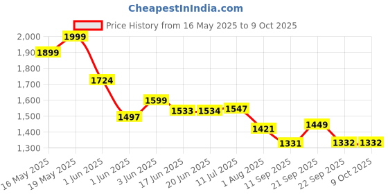 flipkart.com onshoppy 2000 W Induction Cooktop Touch Panel onshoppy Price History Graph from 16 May 2025 to 9 Oct 2025