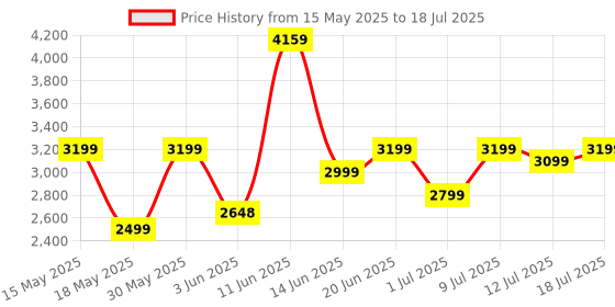 flipkart.com masterchef 2000 W Induction Cooktop Touch Panel masterchef Price History Graph from 15 May 2025 to 12 Jul 2025