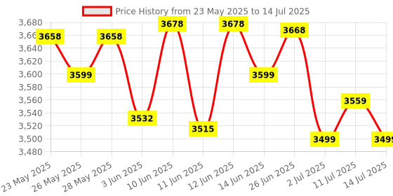 flipkart.com bajaj 2000 W Induction Cooktop Touch Panel bajaj Price History Graph from 23 May 2025 to 14 Jul 2025