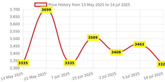 flipkart.com bajaj 2000 W Induction Cooktop Touch Panel bajaj Price History Graph from 13 May 2025 to 14 Jul 2025