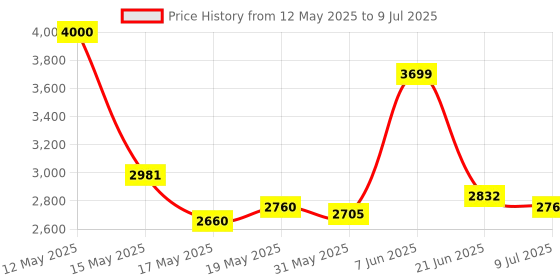 flipkart.com kent 2000 W Induction Cooktop Touch Panel kent Price History Graph from 12 May 2025 to 9 Jul 2025