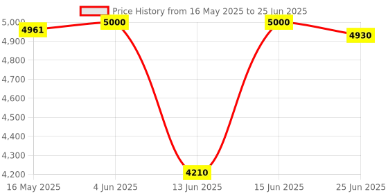 flipkart.com prestige 2000 W Induction Cooktop Touch Panel prestige Price History Graph from 16 May 2025 to 25 Jun 2025