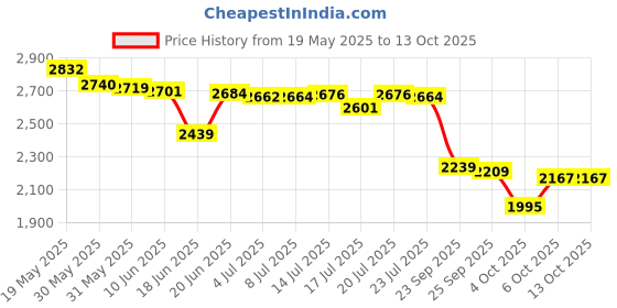 flipkart.com omen 2000 W Induction Cooktop Touch Panel omen Price History Graph from 19 May 2025 to 12 Oct 2025