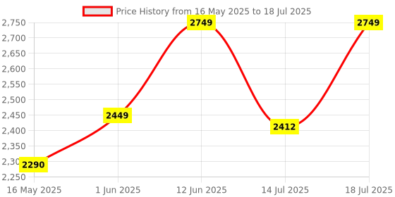 flipkart.com midea 2000 W Induction Cooktop Touch Panel midea Price History Graph from 16 May 2025 to 14 Jul 2025