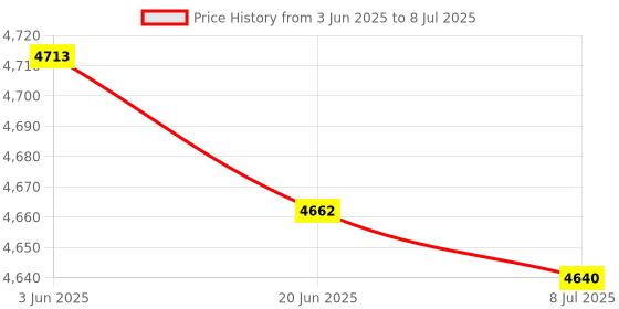 flipkart.com bajaj 2000 W Induction Cooktop Touch Panel bajaj Price History Graph from 3 Jun 2025 to 8 Jul 2025