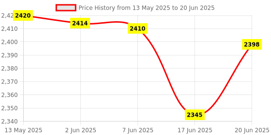 flipkart.com padmini 2000 W Induction Cooktop Touch Panel padmini Price History Graph from 13 May 2025 to 20 Jun 2025