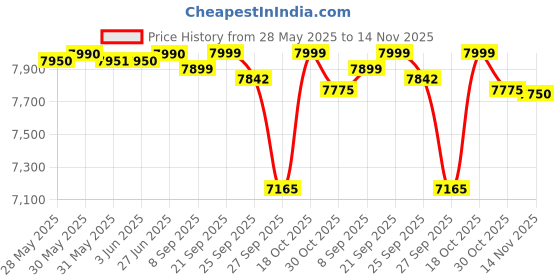 flipkart.com prestige 2000 W Induction Cooktop Touch Panel prestige Price History Graph from 28 May 2025 to 14 Nov 2025