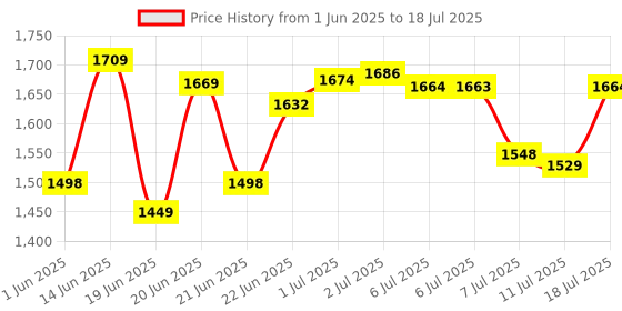 flipkart.com growsmart 2000 W Induction Cooktop Touch Panel growsmart Price History Graph from 1 Jun 2025 to 11 Jul 2025