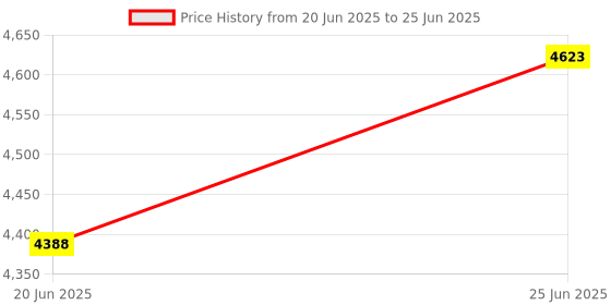 flipkart.com all star 2000 W Induction Cooktop Touch Panel all star Price History Graph from 20 Jun 2025 to 25 Jun 2025