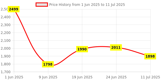 flipkart.com onshoppy 2000 W Induction Cooktop Touch Panel onshoppy Price History Graph from 1 Jun 2025 to 11 Jul 2025