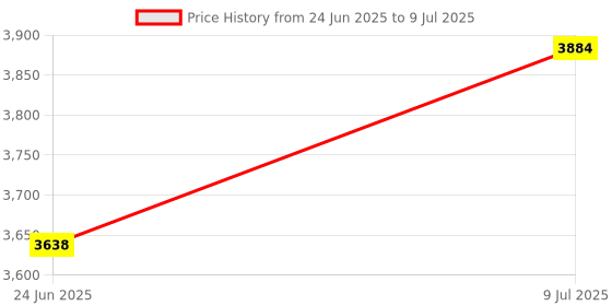flipkart.com frendz forever 2000 W Induction Cooktop Touch Panel frendz forever Price History Graph from 24 Jun 2025 to 9 Jul 2025