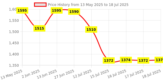 flipkart.com spalin 2000 W Induction Cooktop Touch Panel spalin Price History Graph from 13 May 2025 to 16 Jul 2025